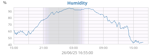 Humidity