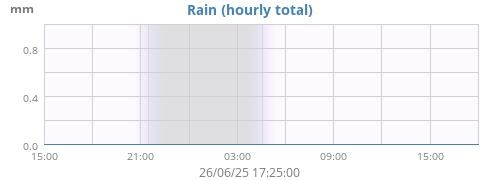 Rain
