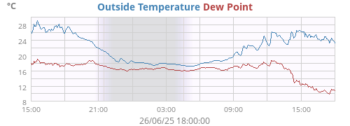 Outside Temperature