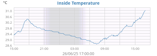 Inside Temperature