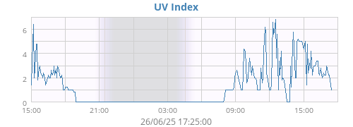 UV Index