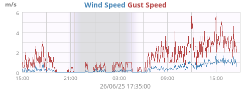 Wind Speed