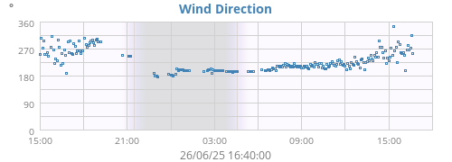 Wind Direction