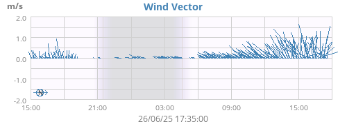 Wind Vector