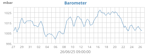 barometer
