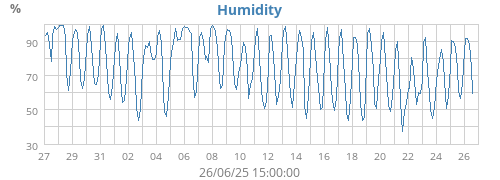 Humidity