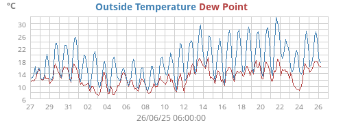 temperatures