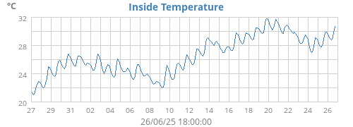 Inside Temperature