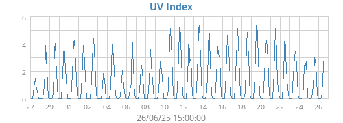 UV Index
