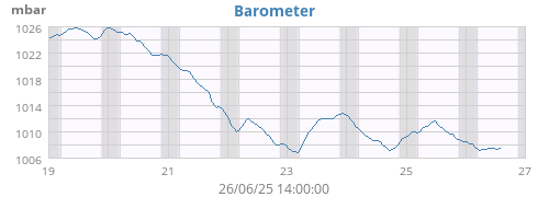 barometer