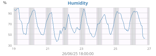 Humidity