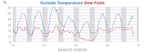 temperatures