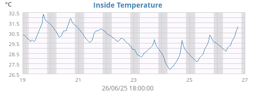 Inside Temperature