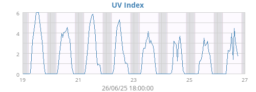 UV Index