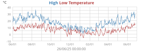 Daily highs and lows for the year Daily highs and lows for the year