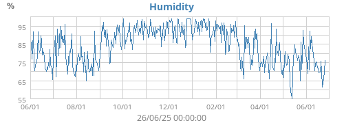 Humidity