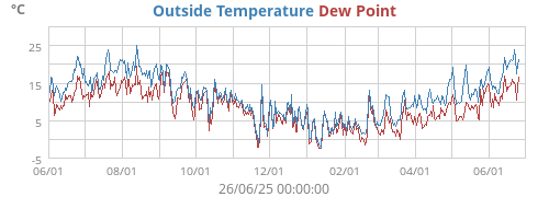 temperatures