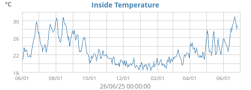 Inside Temperature