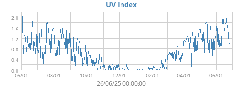 UV Index