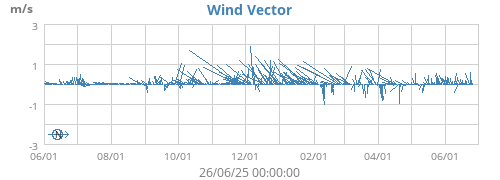 Wind Vector